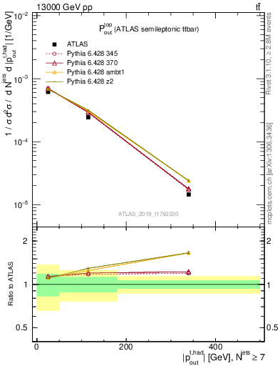 Plot of top.pout in 13000 GeV pp collisions