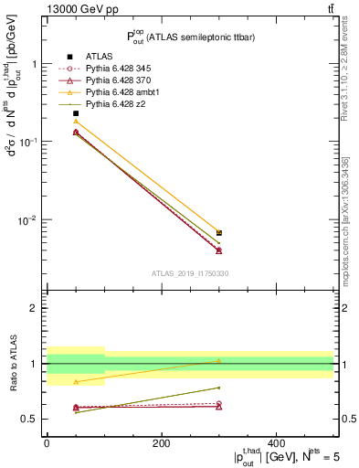 Plot of top.pout in 13000 GeV pp collisions