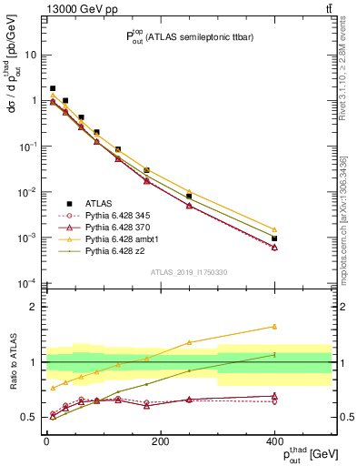 Plot of top.pout in 13000 GeV pp collisions