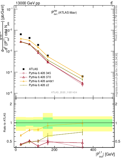 Plot of top.pout in 13000 GeV pp collisions