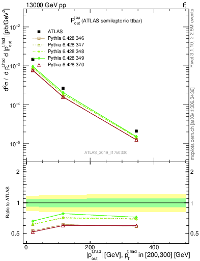 Plot of top.pout in 13000 GeV pp collisions