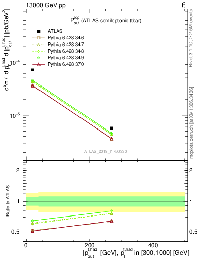 Plot of top.pout in 13000 GeV pp collisions