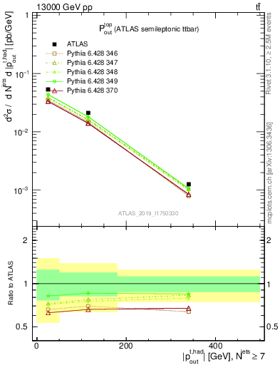 Plot of top.pout in 13000 GeV pp collisions