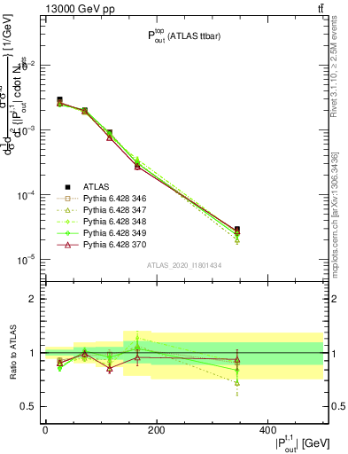 Plot of top.pout in 13000 GeV pp collisions