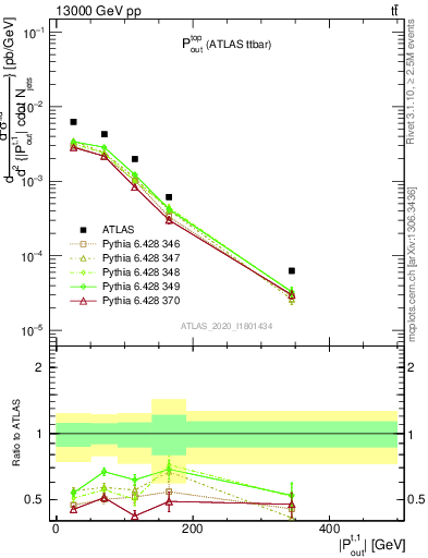 Plot of top.pout in 13000 GeV pp collisions