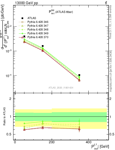Plot of top.pout in 13000 GeV pp collisions