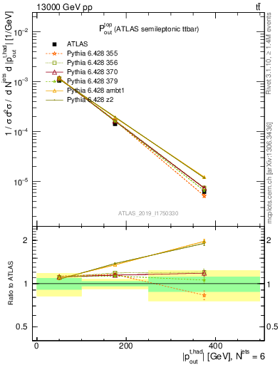Plot of top.pout in 13000 GeV pp collisions