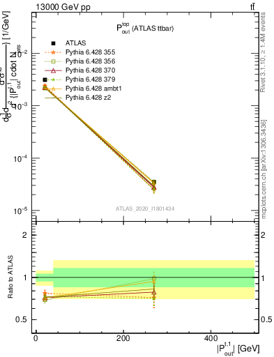 Plot of top.pout in 13000 GeV pp collisions