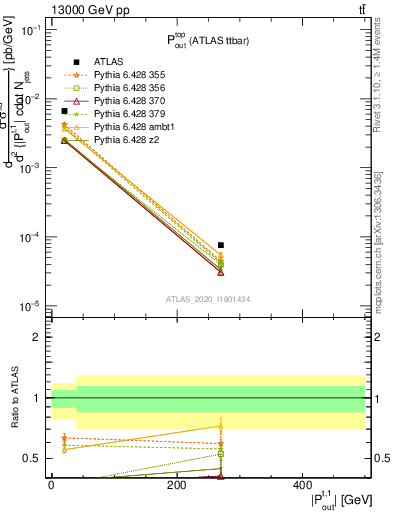 Plot of top.pout in 13000 GeV pp collisions