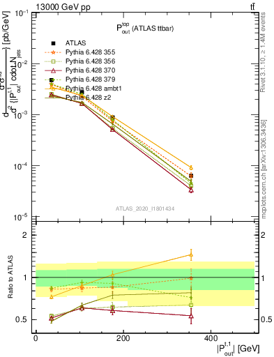 Plot of top.pout in 13000 GeV pp collisions