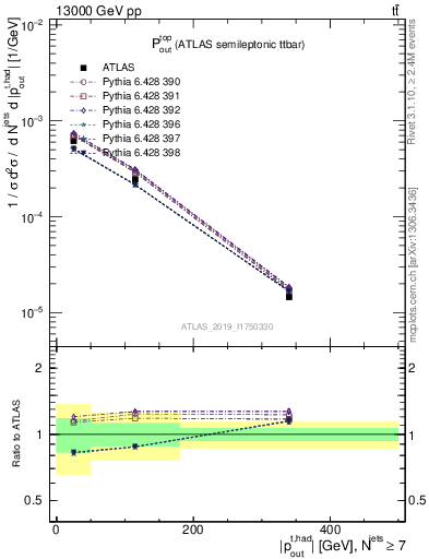 Plot of top.pout in 13000 GeV pp collisions