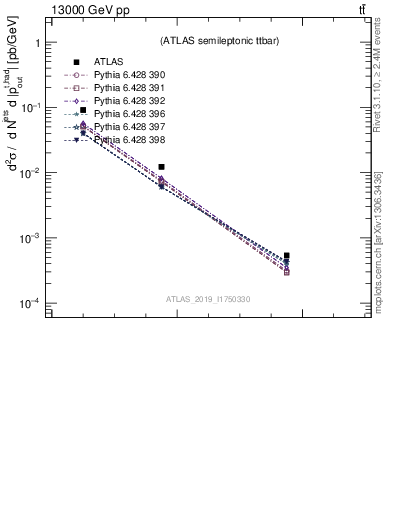 Plot of top.pout in 13000 GeV pp collisions