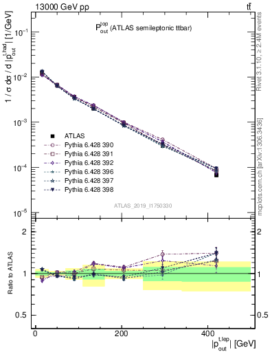 Plot of top.pout in 13000 GeV pp collisions