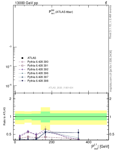 Plot of top.pout in 13000 GeV pp collisions