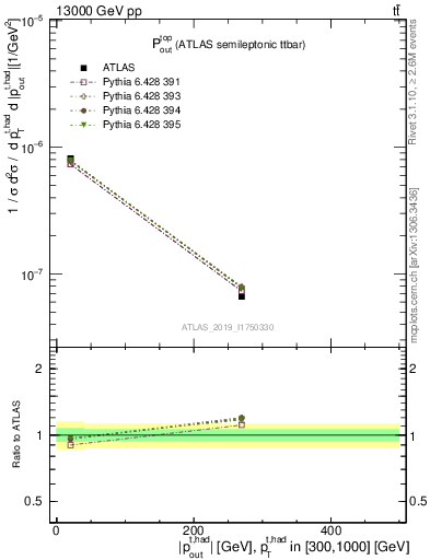 Plot of top.pout in 13000 GeV pp collisions