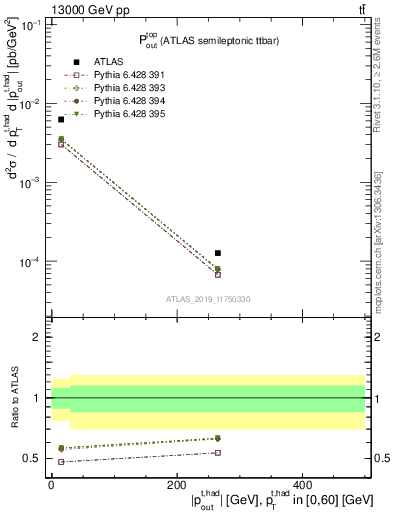 Plot of top.pout in 13000 GeV pp collisions