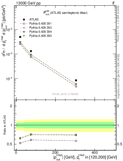 Plot of top.pout in 13000 GeV pp collisions