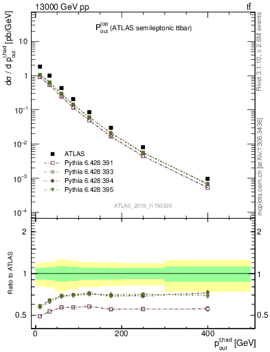 Plot of top.pout in 13000 GeV pp collisions