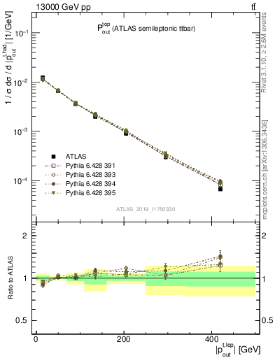 Plot of top.pout in 13000 GeV pp collisions