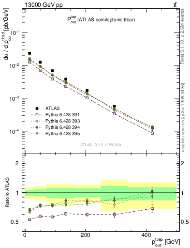 Plot of top.pout in 13000 GeV pp collisions