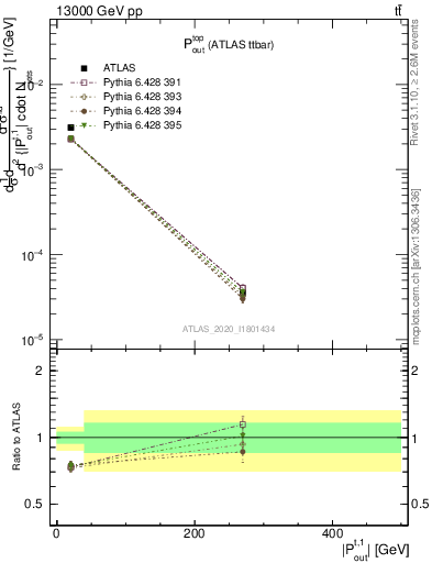 Plot of top.pout in 13000 GeV pp collisions