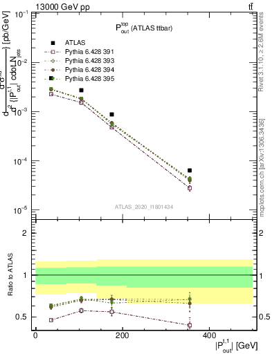 Plot of top.pout in 13000 GeV pp collisions