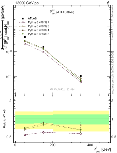 Plot of top.pout in 13000 GeV pp collisions
