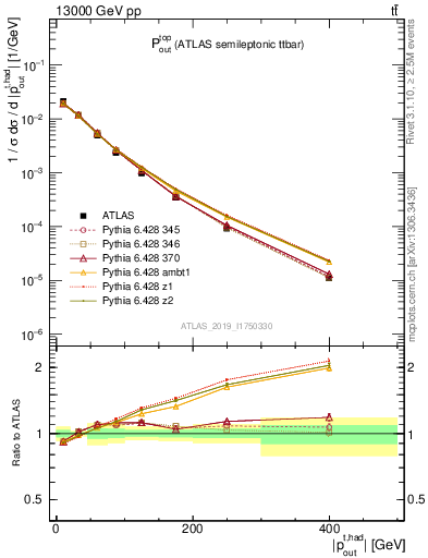 Plot of top.pout in 13000 GeV pp collisions