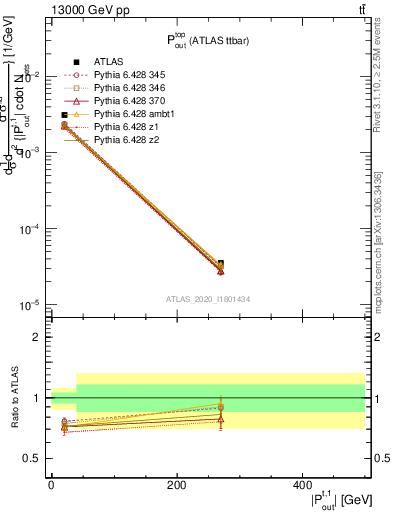 Plot of top.pout in 13000 GeV pp collisions