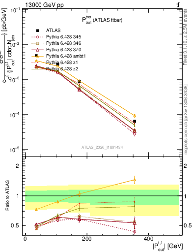 Plot of top.pout in 13000 GeV pp collisions