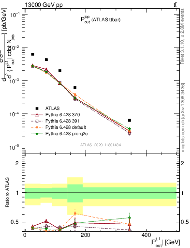 Plot of top.pout in 13000 GeV pp collisions