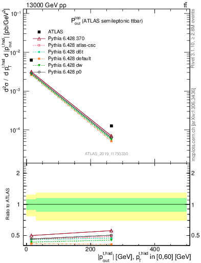 Plot of top.pout in 13000 GeV pp collisions