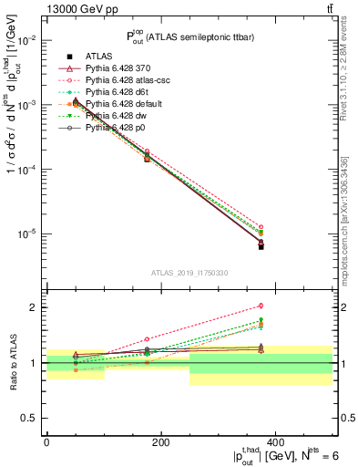 Plot of top.pout in 13000 GeV pp collisions