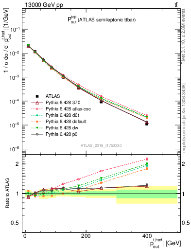 Plot of top.pout in 13000 GeV pp collisions