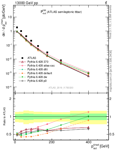 Plot of top.pout in 13000 GeV pp collisions
