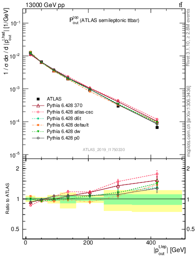 Plot of top.pout in 13000 GeV pp collisions