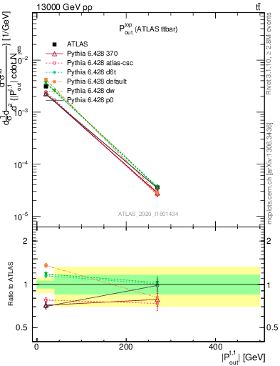 Plot of top.pout in 13000 GeV pp collisions