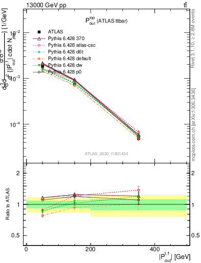 Plot of top.pout in 13000 GeV pp collisions