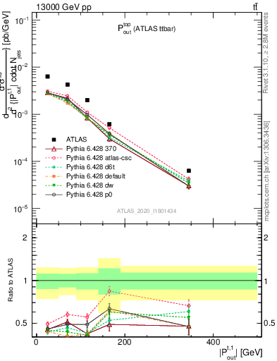 Plot of top.pout in 13000 GeV pp collisions