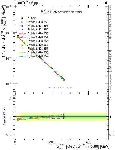 Plot of top.pout in 13000 GeV pp collisions
