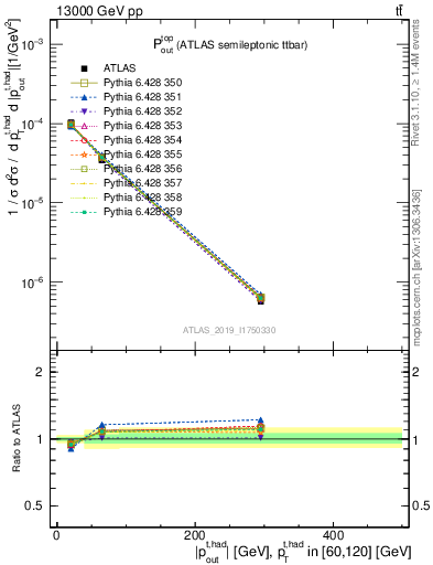 Plot of top.pout in 13000 GeV pp collisions
