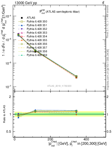 Plot of top.pout in 13000 GeV pp collisions