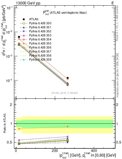 Plot of top.pout in 13000 GeV pp collisions