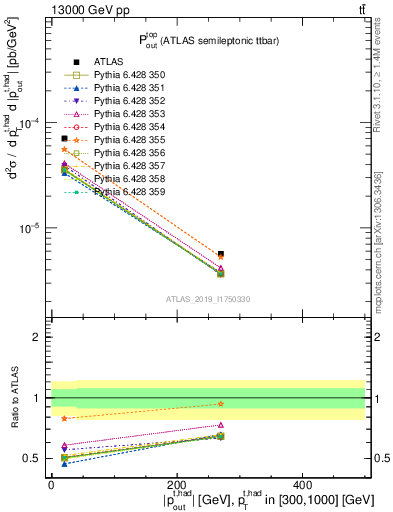 Plot of top.pout in 13000 GeV pp collisions