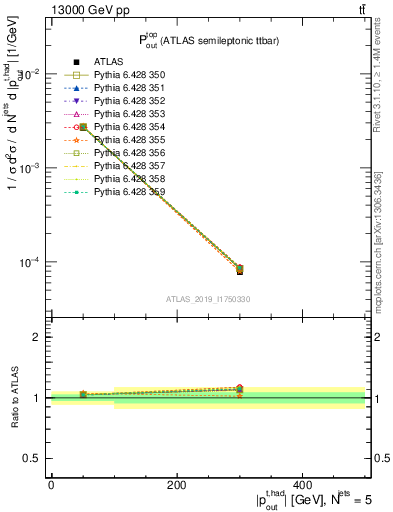 Plot of top.pout in 13000 GeV pp collisions