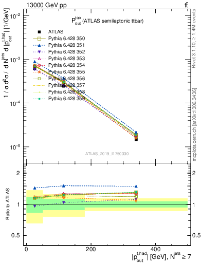 Plot of top.pout in 13000 GeV pp collisions