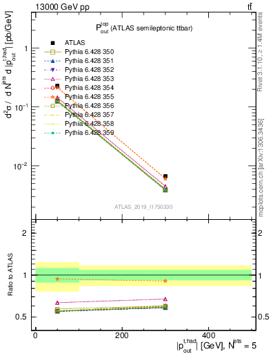 Plot of top.pout in 13000 GeV pp collisions