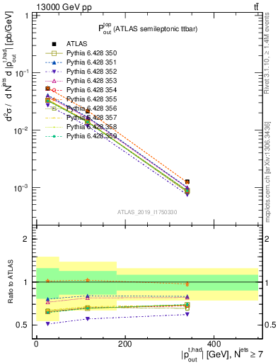 Plot of top.pout in 13000 GeV pp collisions