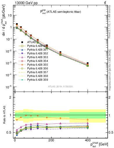 Plot of top.pout in 13000 GeV pp collisions