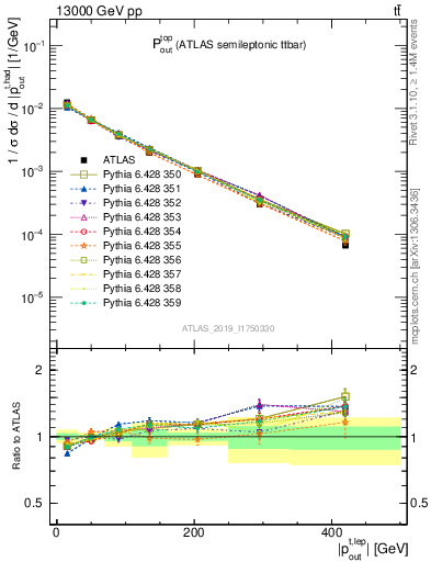 Plot of top.pout in 13000 GeV pp collisions